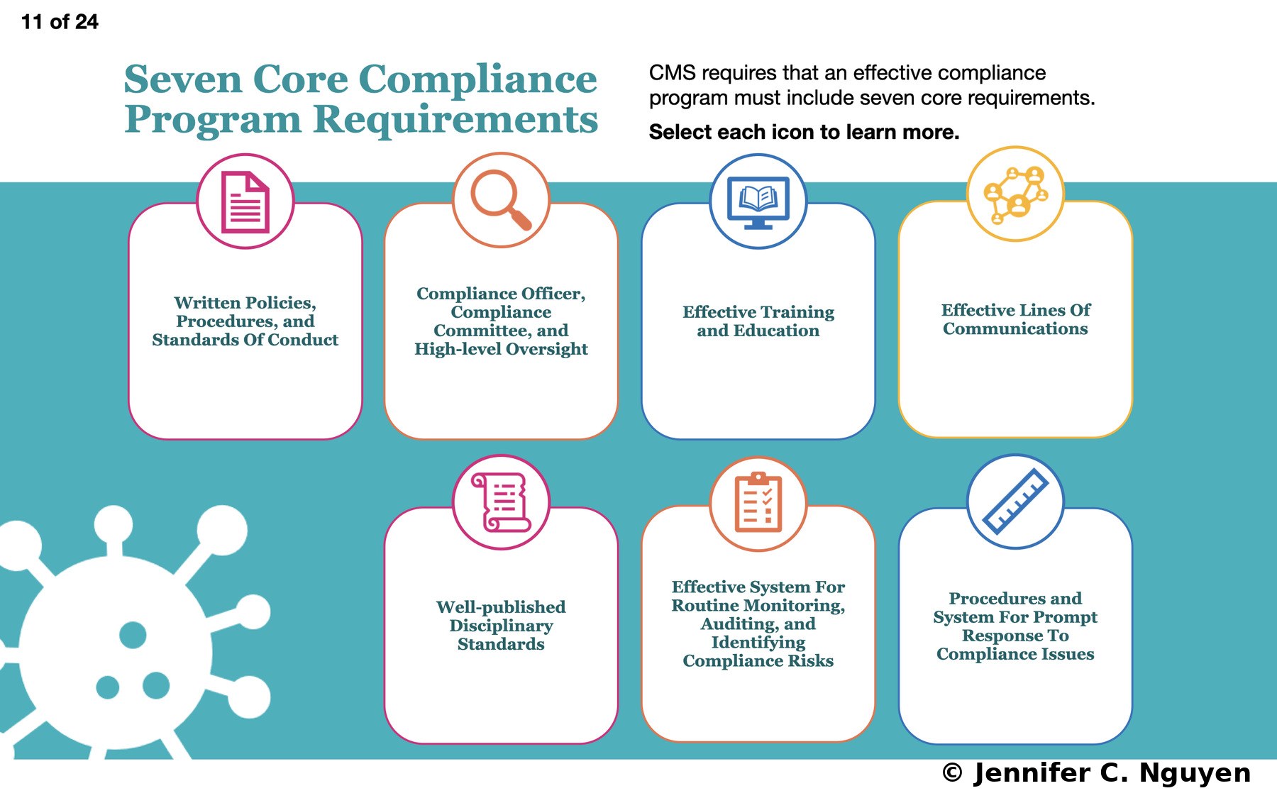 Seven Core Compliance Program Requirements slide with a teal background and a slide counter reading 11 of 24 in the top left, large teal serif title on the white upper section, right side text noting CMS requires seven core requirements with a Select each icon to learn more instruction, seven rounded rectangle icon cards arranged in two rows with colorful icons for Written Policies, Compliance Officer, Effective Training, Effective Lines of Communications, Well-published Disciplinary Standards, Effective System for Monitoring, and Procedures for Prompt Response, white molecular graphic accent in the bottom left