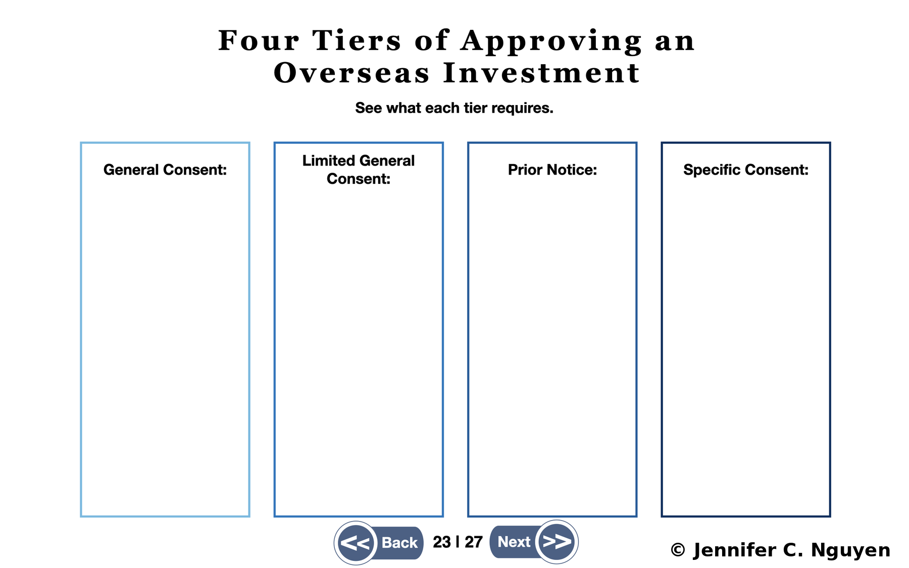 Four Tiers of Approving an Overseas Investment slide with bold centered title, See what each tier requires instruction, four empty white rectangular columns each outlined in an ascending shade of blue border labeled General Consent, Limited General Consent, Prior Notice, and Specific Consent, black rounded Back and Next navigation buttons, slide counter reading 23 | 27