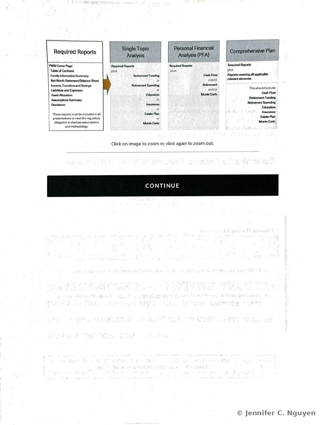 Required Reports comparison graphic with a left-hand box listing baseline required reports such as the PWM Cover Page, Table of Contents, Family Information Summary, Net Worth Statement, and Disclaimer, connected by an arrow to three columns labeled Single Topic Analysis, Personal Financial Analysis (PFA), and Comprehensive Plan, each listing the additional reports required at that plan level, with a caption below reading Click on image to zoom in; click again to zoom out