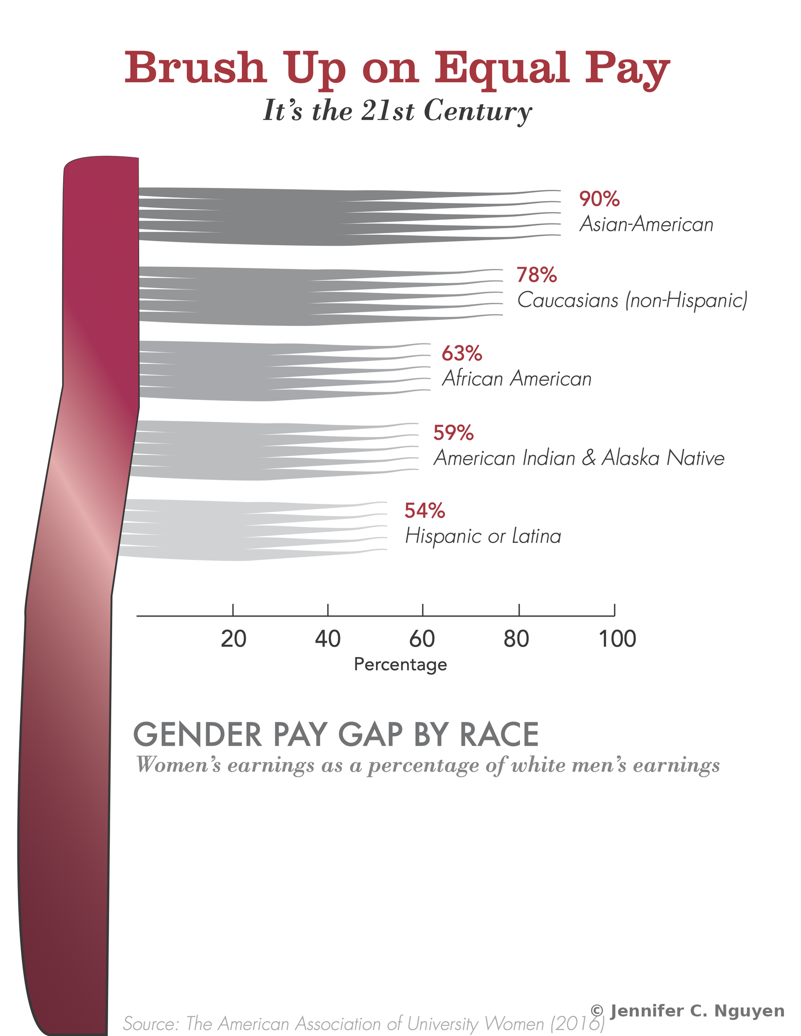 Data visualization infographic titled Brush Up on Equal Pay, showing five gradient bar streams representing women's earnings as a percentage of white men's earnings by race, listing Asian-American at 90 percent, Caucasians non-Hispanic at 78 percent, African American at 63 percent, American Indian and Alaska Native at 59 percent, and Hispanic or Latina at 54 percent, sourced from the American Association of University Women 2016