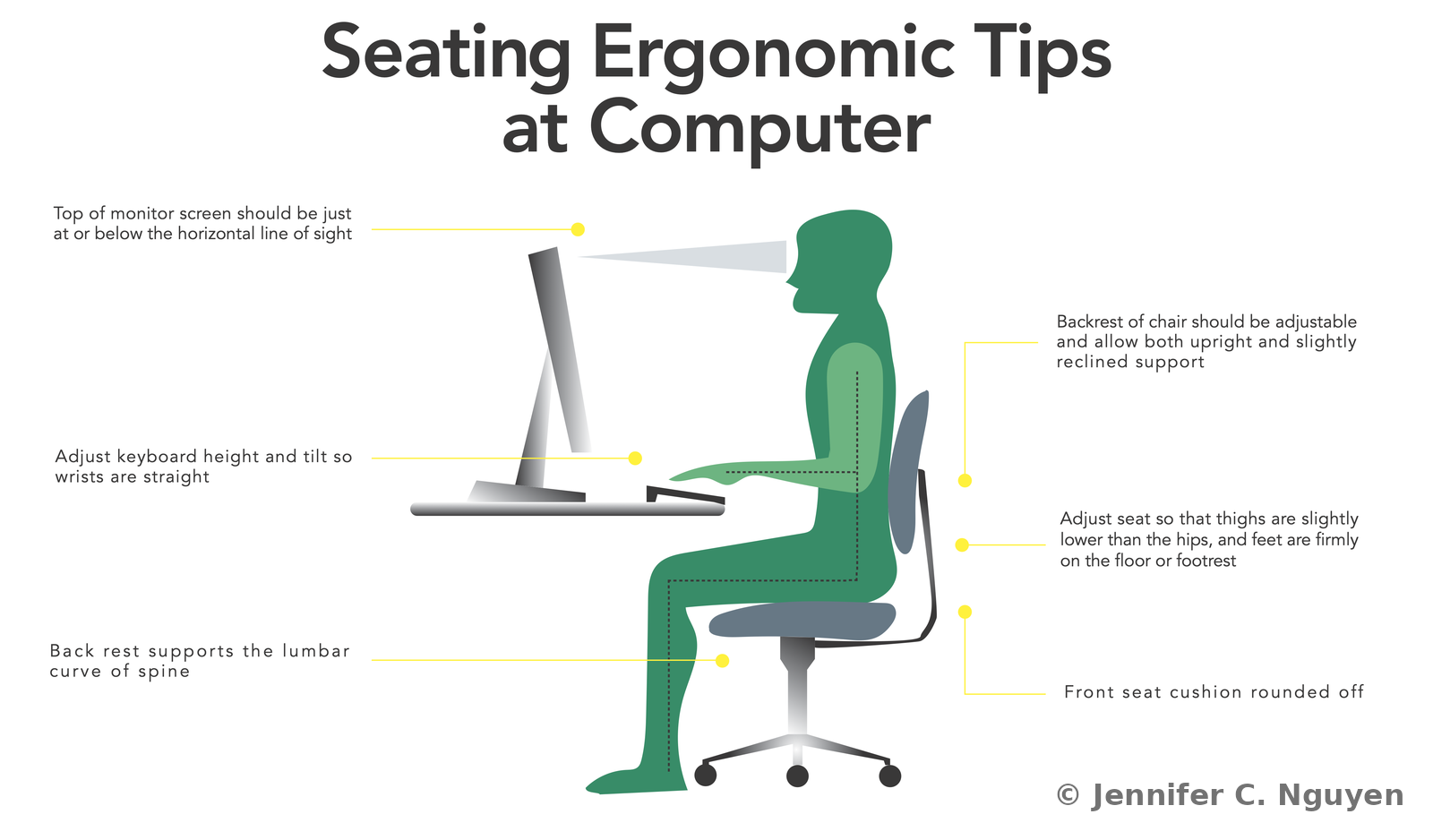 Ergonomic infographic titled Seating Ergonomic Tips at Computer, showing a green illustrated figure seated at a desk with labeled callouts for monitor height, keyboard tilt, chair backrest angle, seat depth, and lumbar support