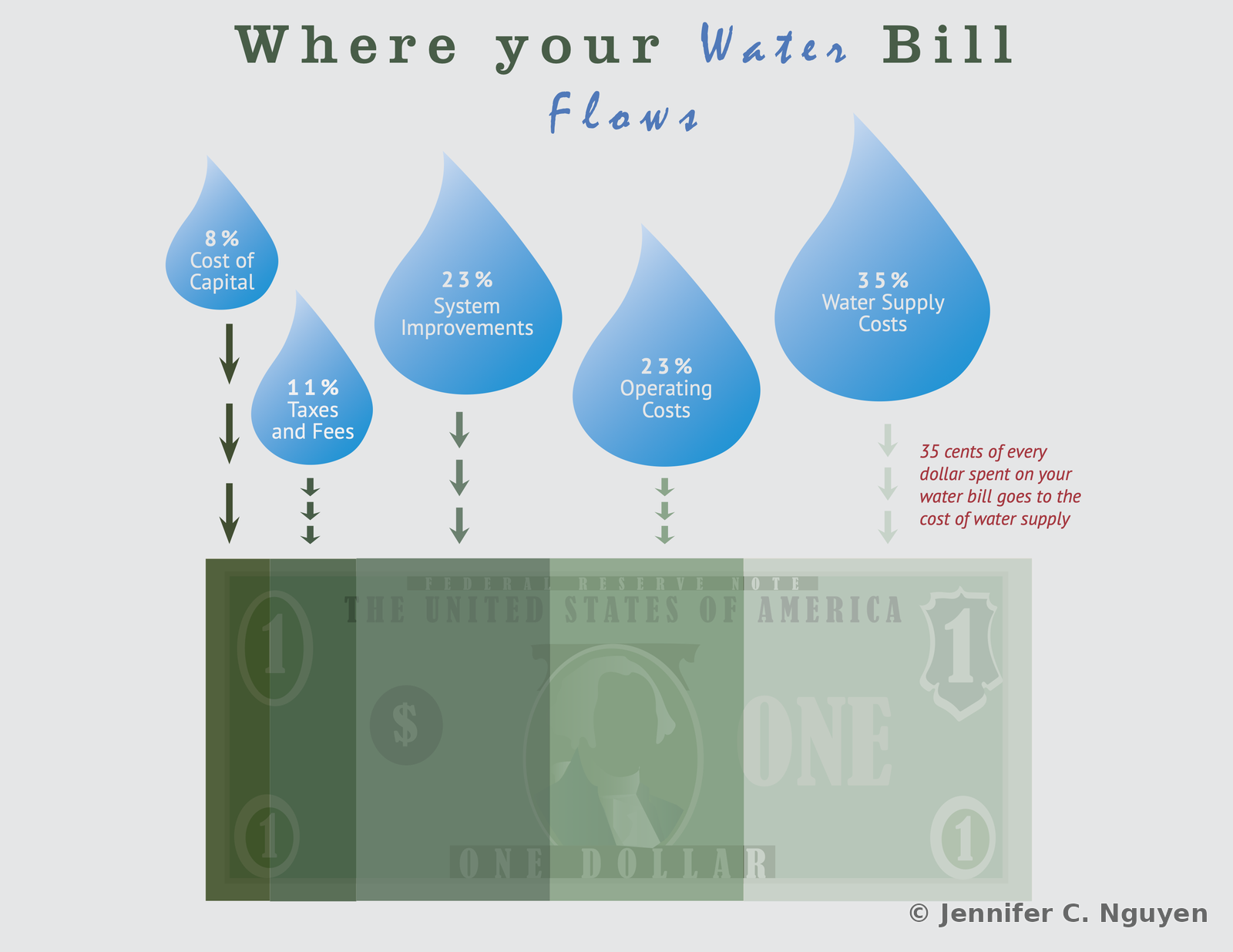 Infographic titled Where your Water Bill Flows, showing five blue water droplet icons sized by percentage for cost of capital, taxes and fees, system improvements, operating costs, and water supply costs, flowing down into a stylized one-dollar bill