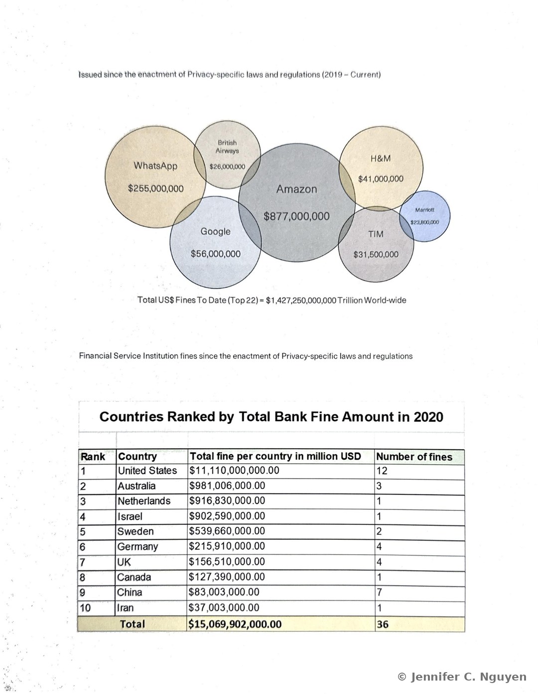 Privacy Program slide with a cluster bubble chart titled Issued Since the Enactment of Privacy-Specific Laws and Regulations (2019-Current) showing fine totals for WhatsApp, British Airways, H&M, Amazon, Google, TIM, and Marriott topped by a Total US$ Fines to Date figure, followed by a Countries Ranked by Total Bank Fine Amount in 2020 table listing the United States, Australia, Netherlands, Israel, Sweden, Germany, UK, Canada, China, and Iran with fine totals and number of fines per country