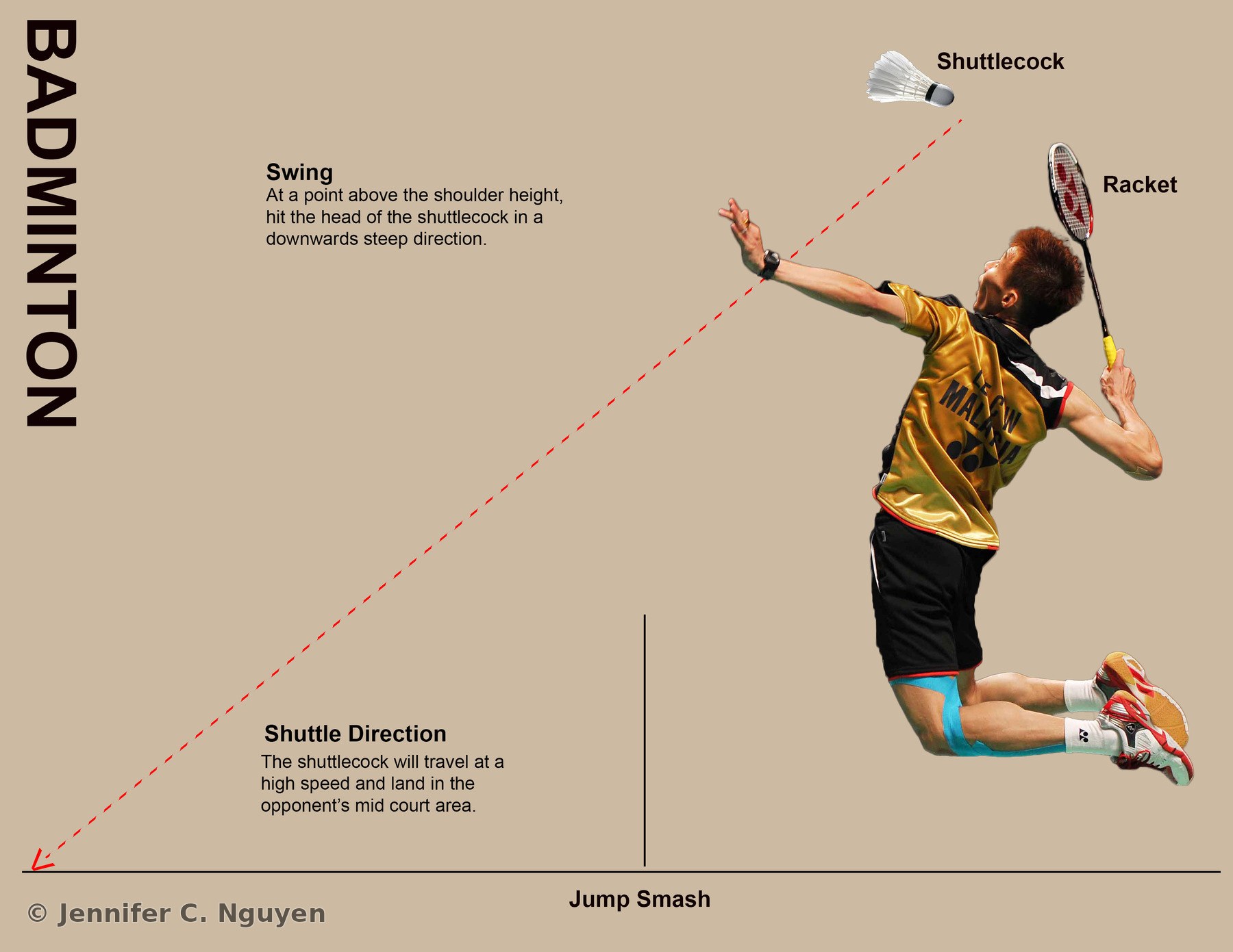 Sports technique infographic titled Badminton illustrating a jump smash, with a photo of a badminton player mid-jump labeled Shuttlecock and Racket, alongside a dotted red line diagram showing swing angle and shuttle direction toward the opponent's court