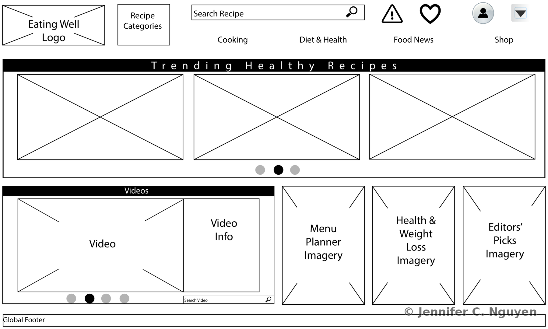 Black and white wireframe of the Eating Well homepage, showing placeholder boxes for a logo, recipe category dropdown, search bar, navigation links, a Trending Healthy Recipes carousel with three image placeholders, a Videos module, and three imagery blocks for Menu Planner, Health and Weight Loss, and Editors' Picks